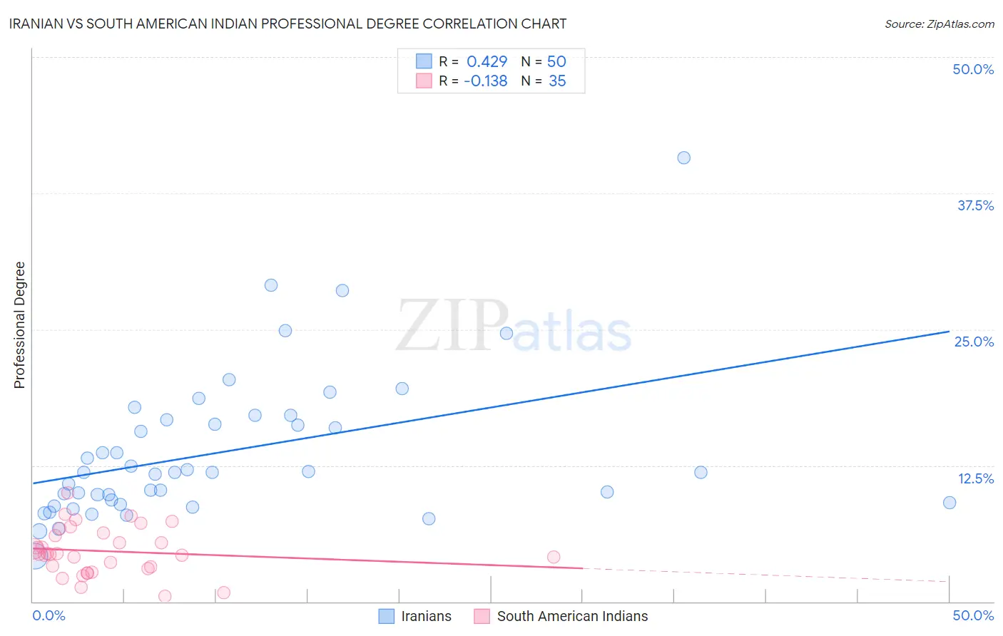 Iranian vs South American Indian Professional Degree