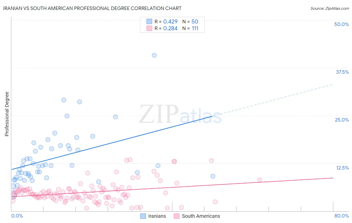 Iranian vs South American Professional Degree