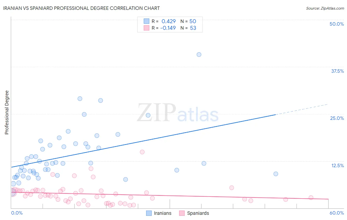 Iranian vs Spaniard Professional Degree