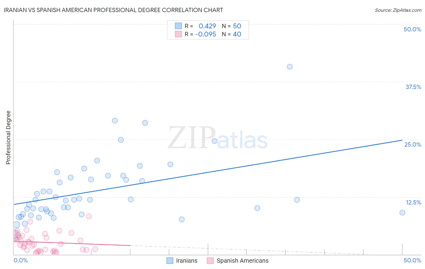 Iranian vs Spanish American Professional Degree