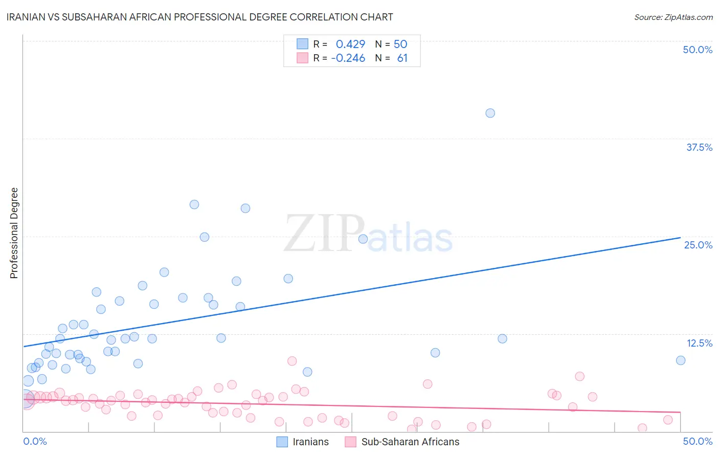 Iranian vs Subsaharan African Professional Degree