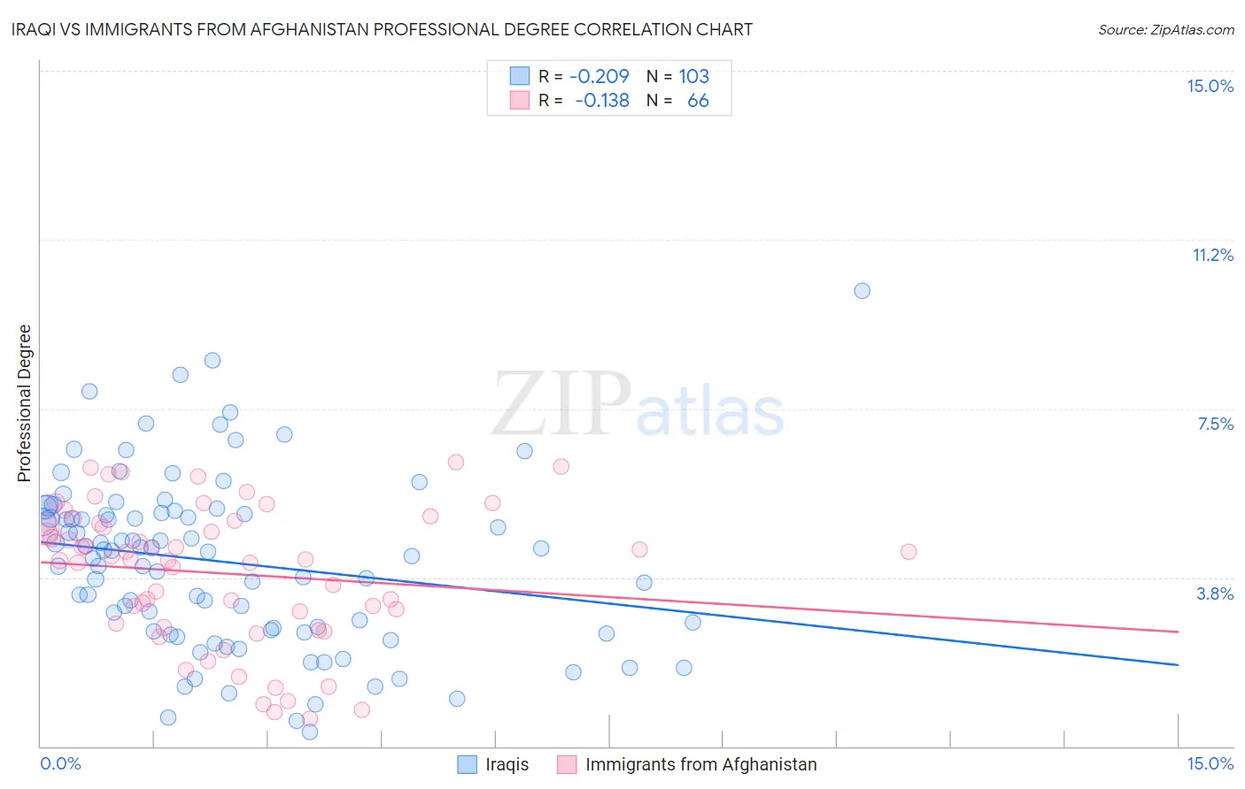 Iraqi vs Immigrants from Afghanistan Professional Degree