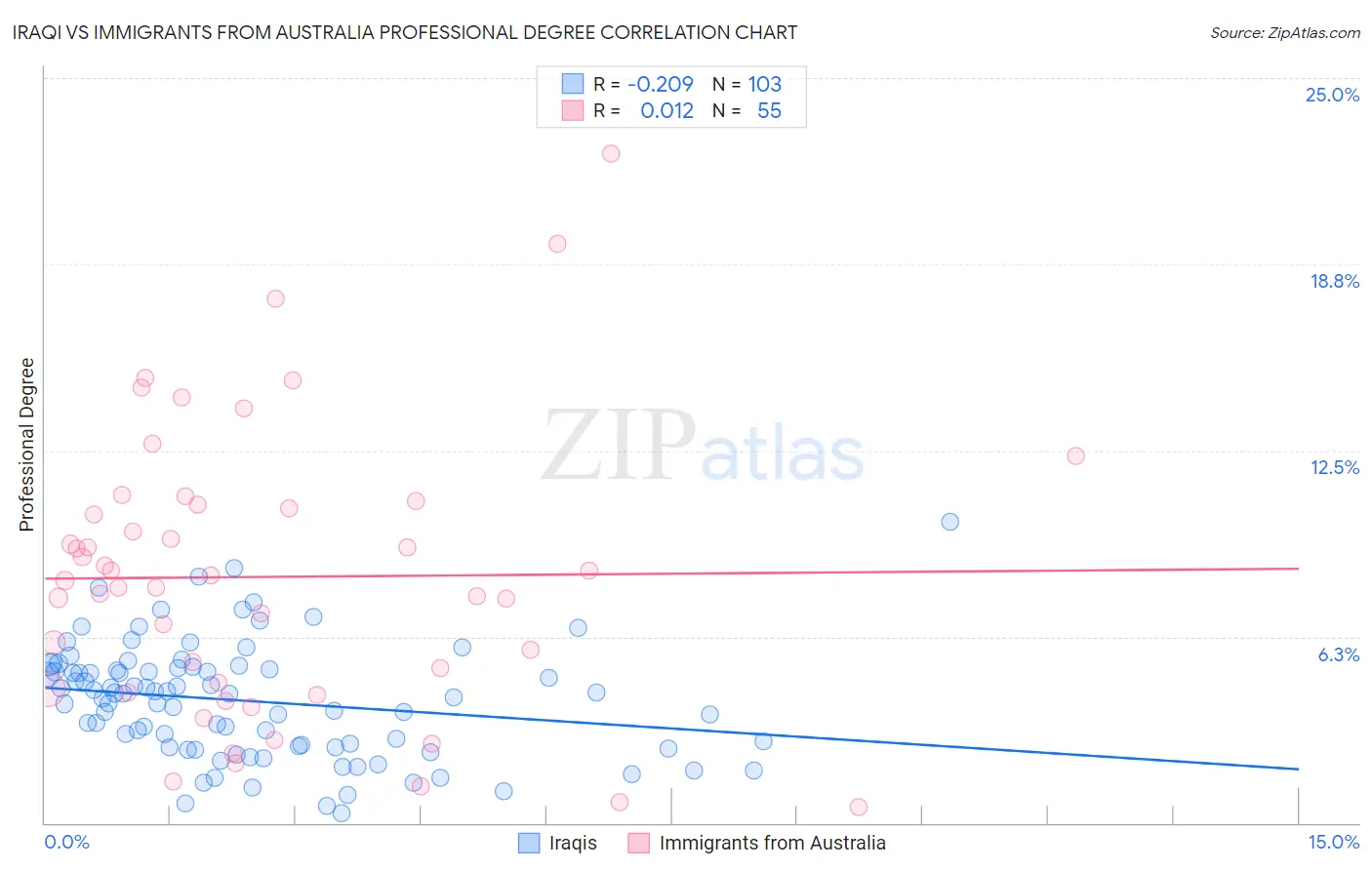 Iraqi vs Immigrants from Australia Professional Degree