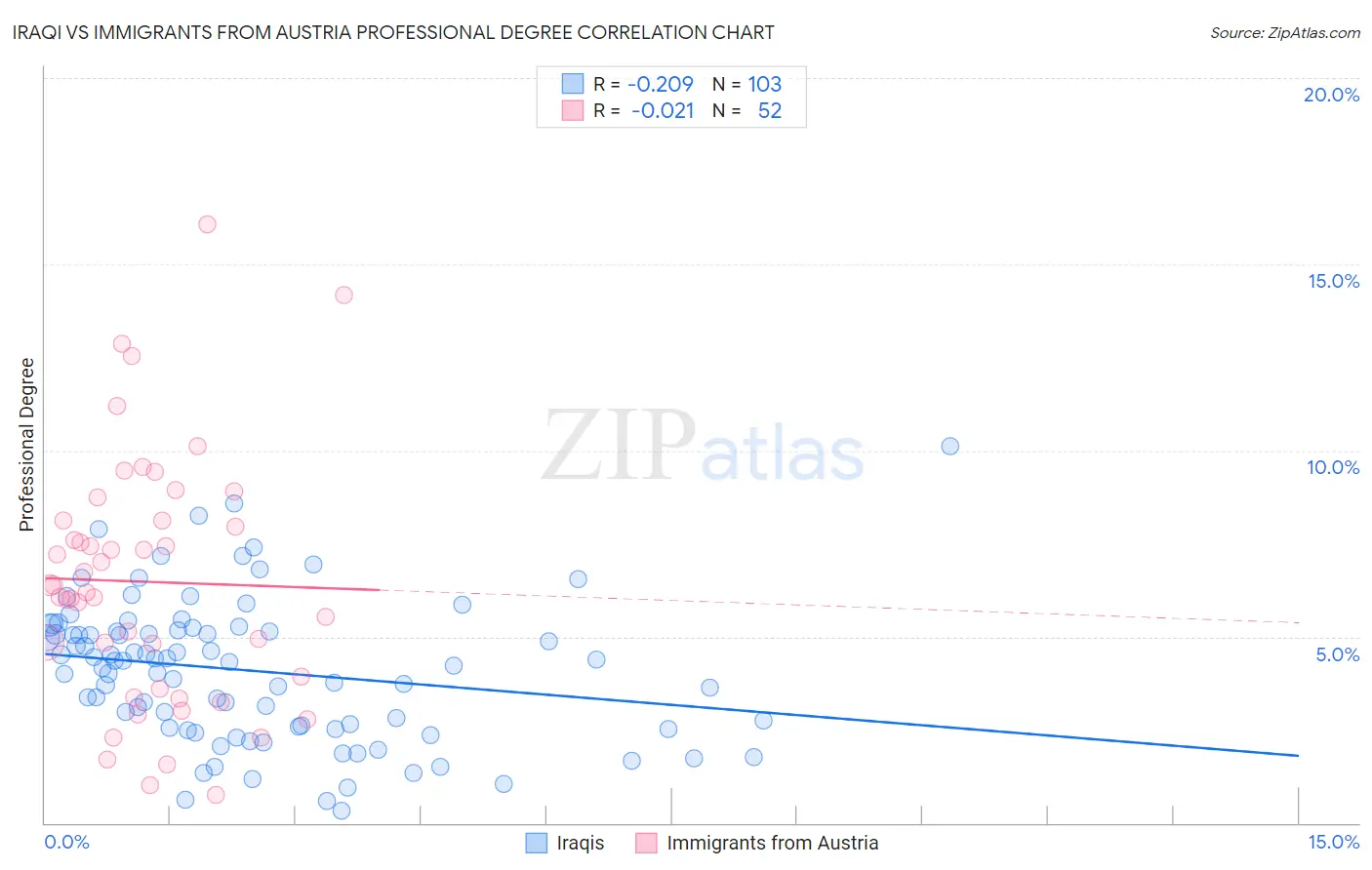 Iraqi vs Immigrants from Austria Professional Degree