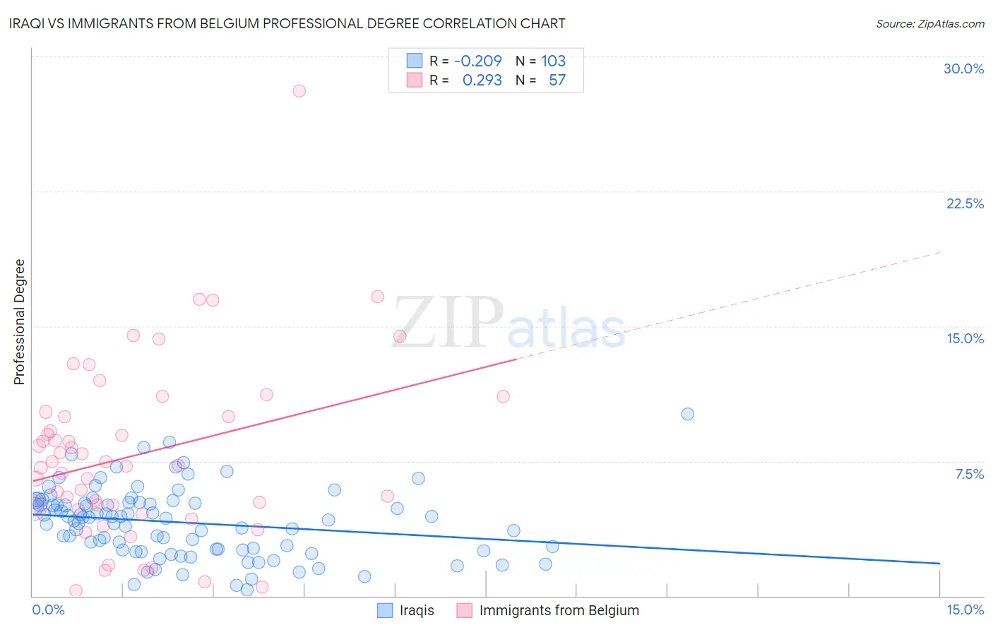 Iraqi vs Immigrants from Belgium Professional Degree