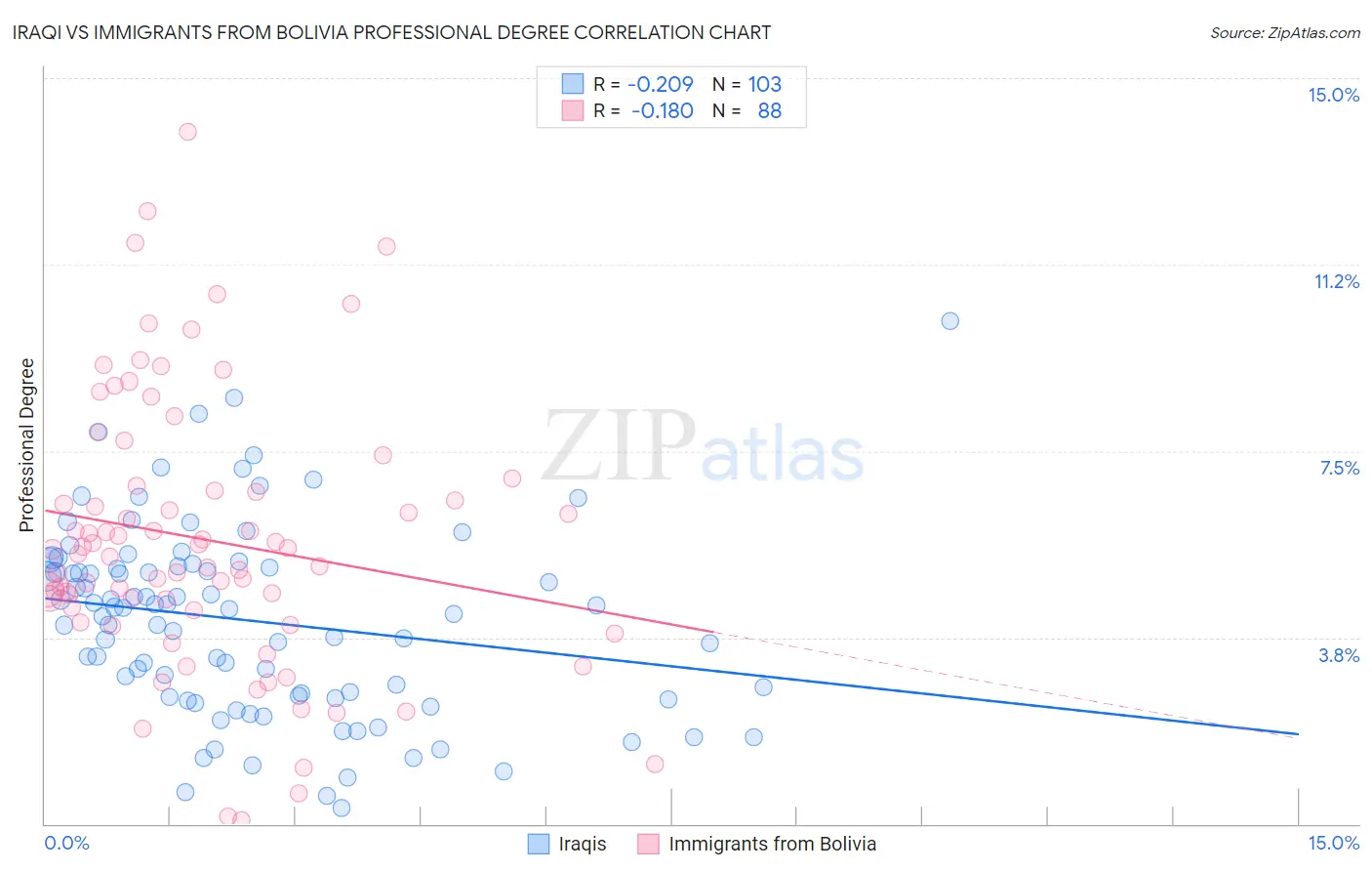 Iraqi vs Immigrants from Bolivia Professional Degree