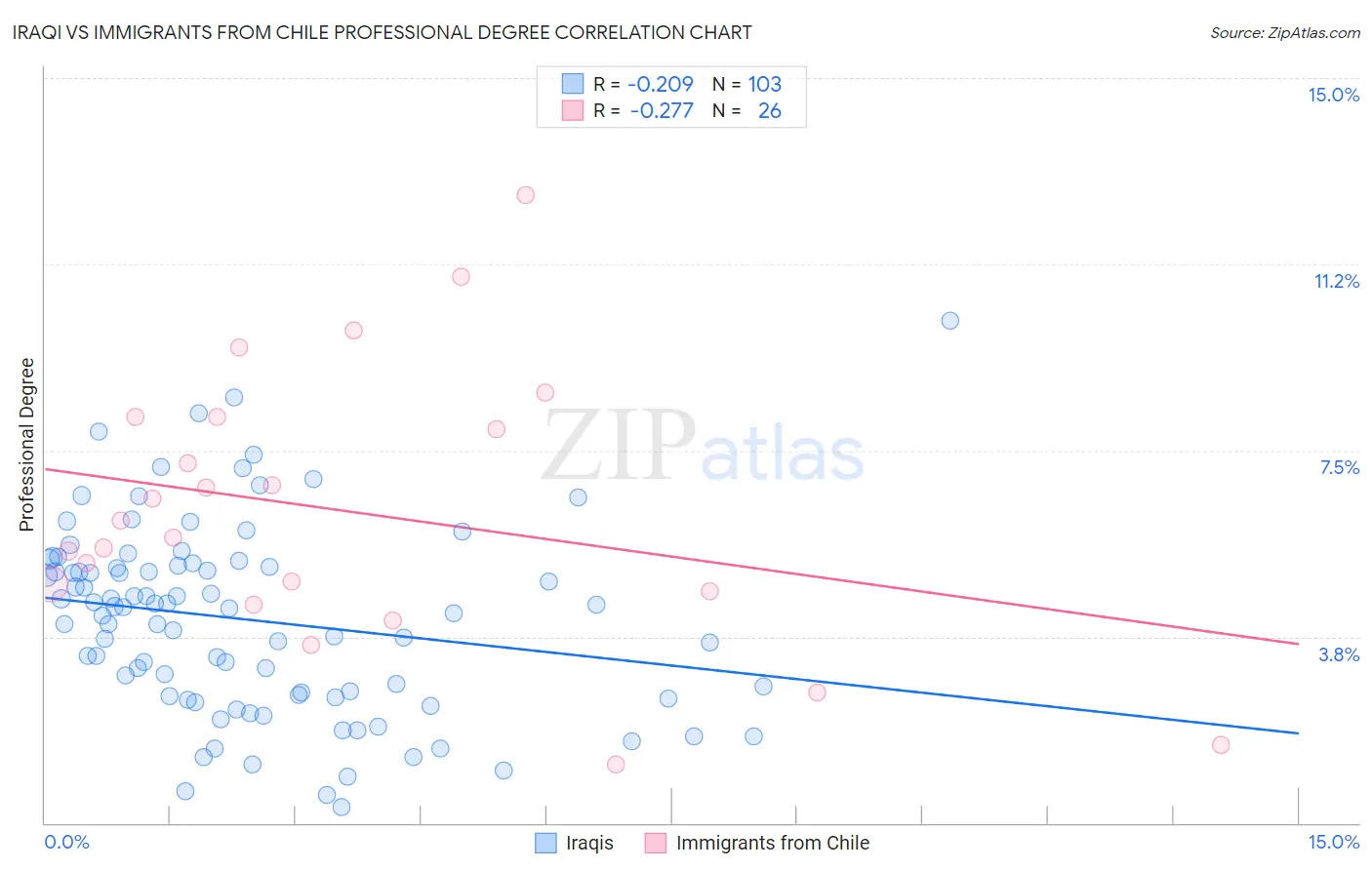Iraqi vs Immigrants from Chile Professional Degree