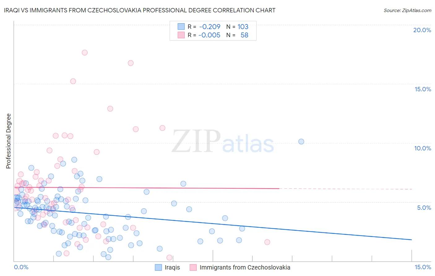 Iraqi vs Immigrants from Czechoslovakia Professional Degree