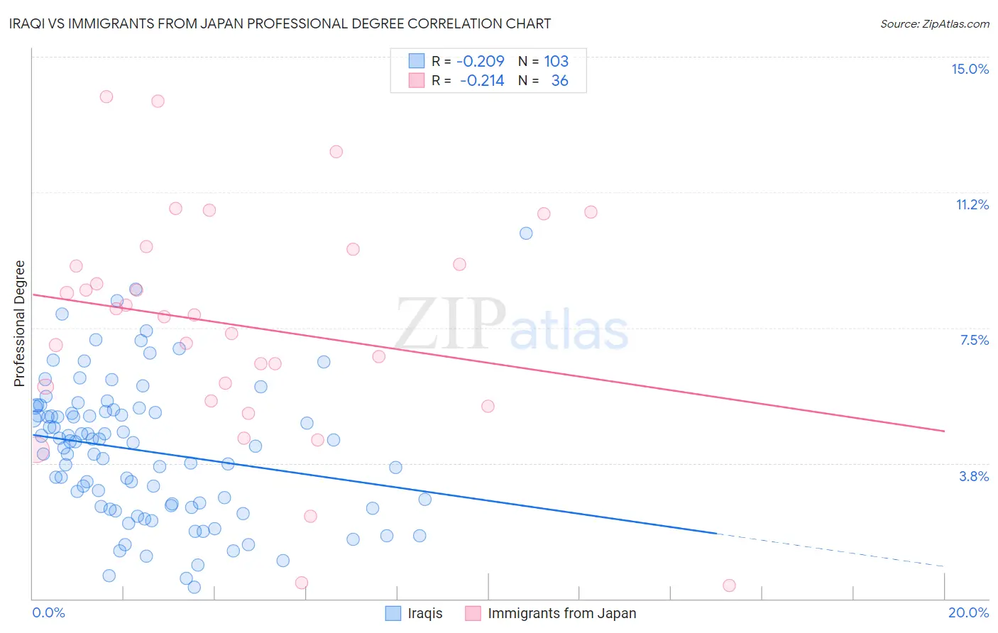 Iraqi vs Immigrants from Japan Professional Degree