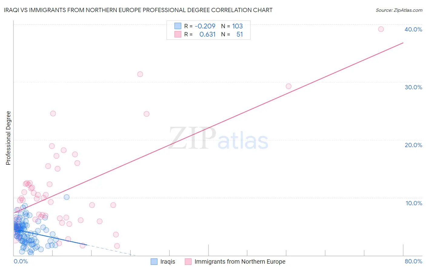 Iraqi vs Immigrants from Northern Europe Professional Degree