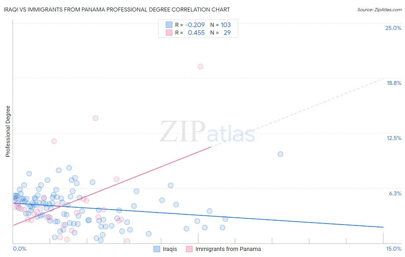 Iraqi vs Immigrants from Panama Professional Degree