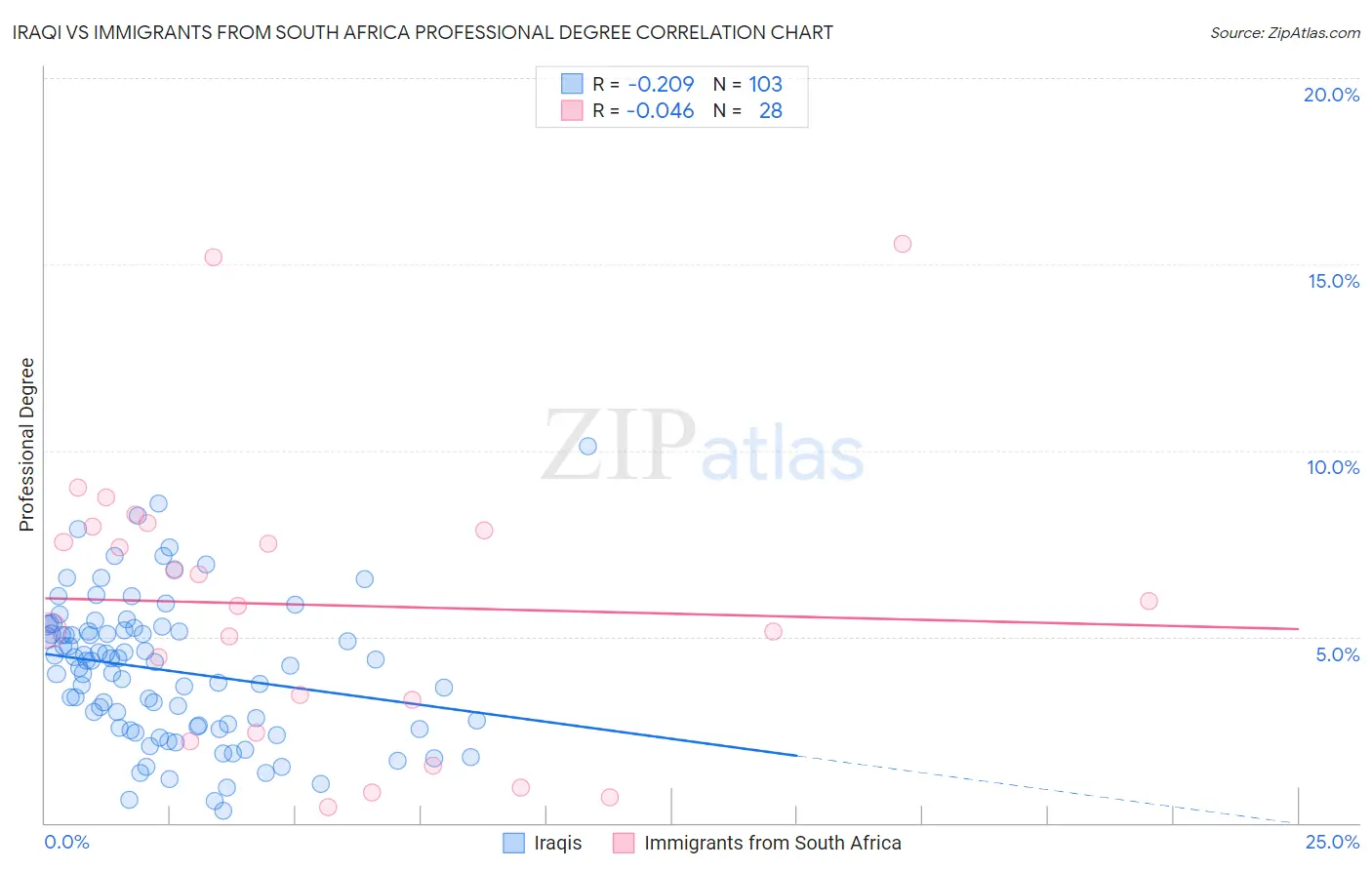 Iraqi vs Immigrants from South Africa Professional Degree