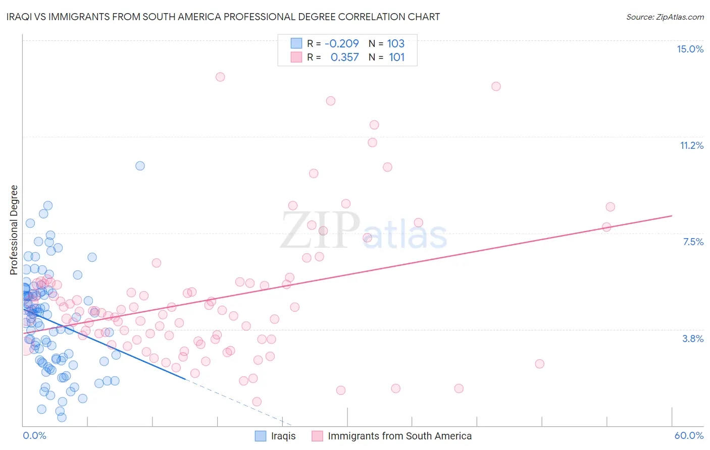 Iraqi vs Immigrants from South America Professional Degree