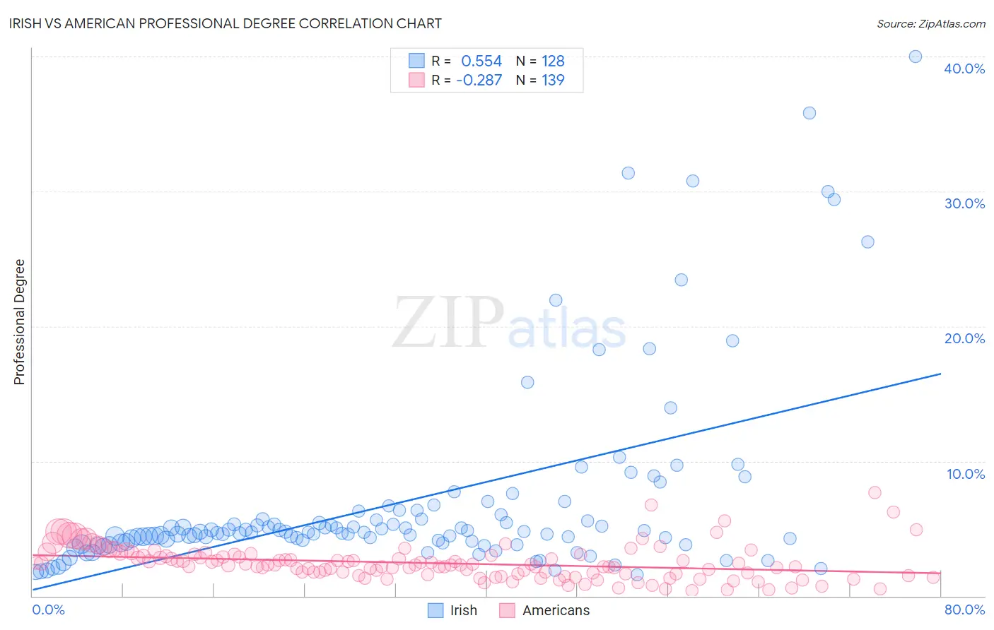 Irish vs American Professional Degree