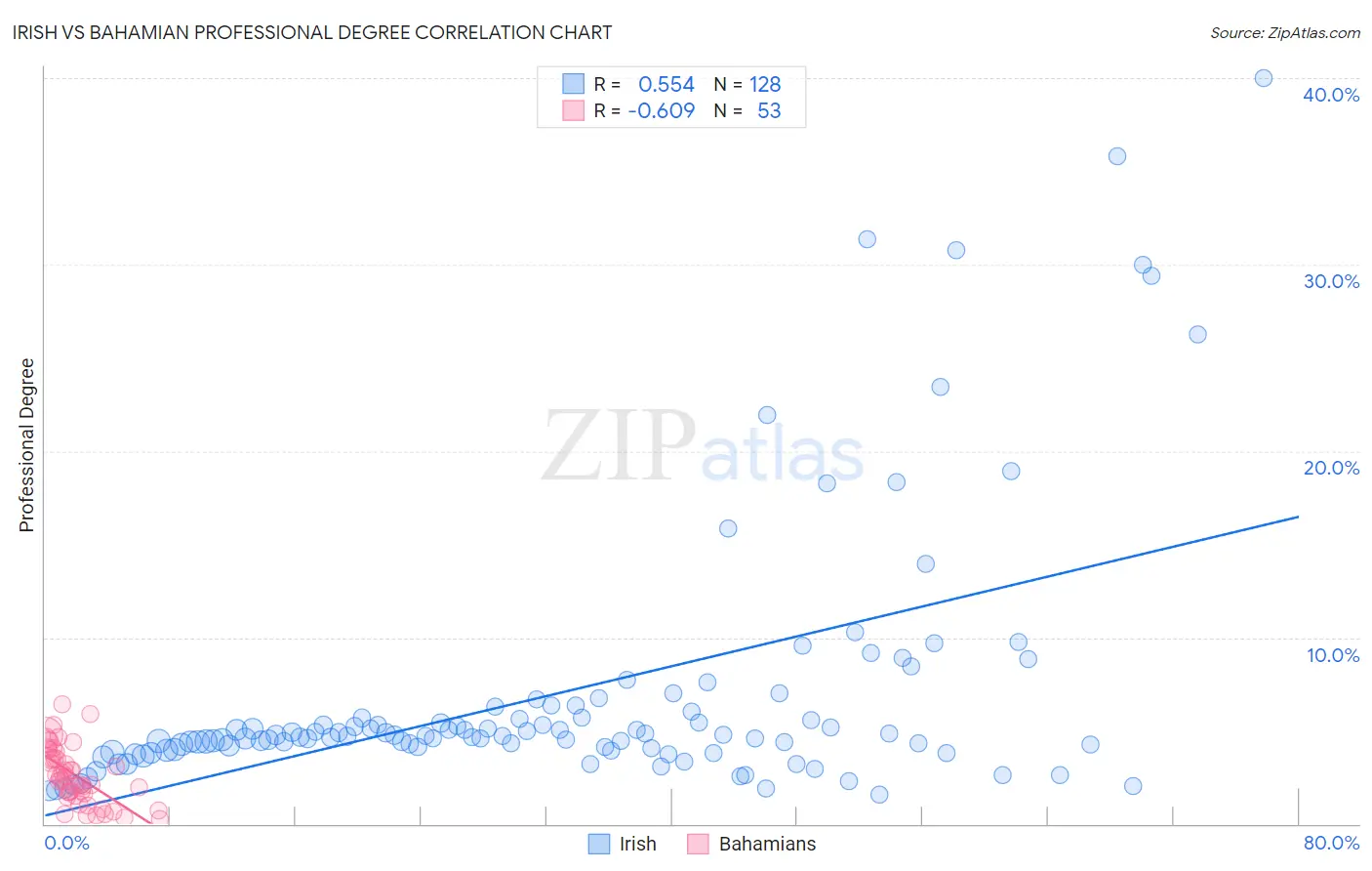 Irish vs Bahamian Professional Degree