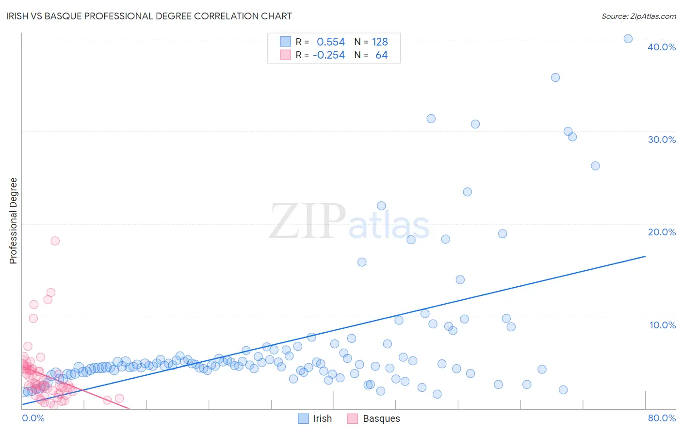 Irish vs Basque Professional Degree