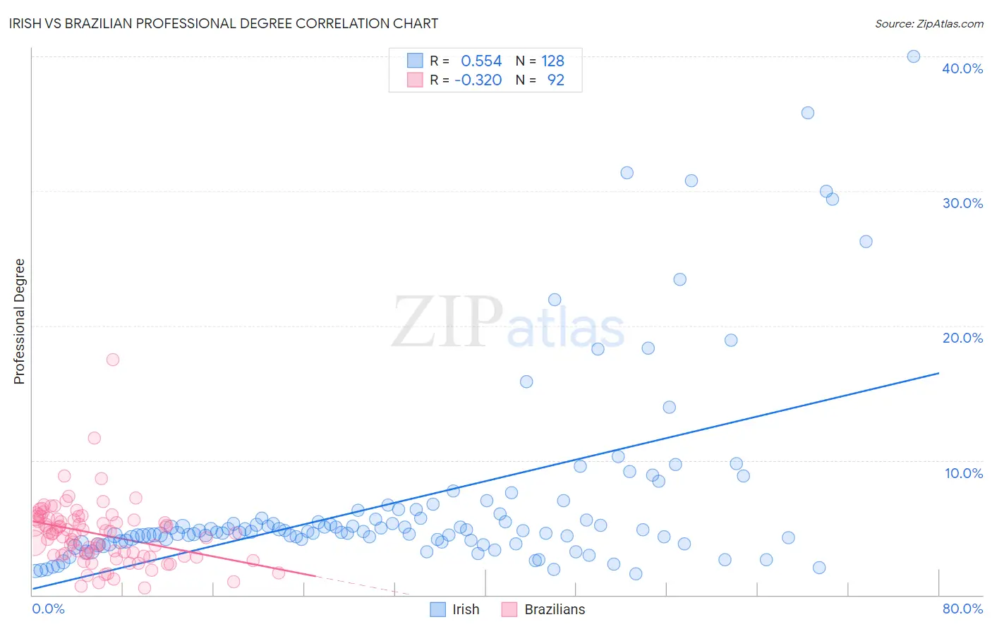 Irish vs Brazilian Professional Degree