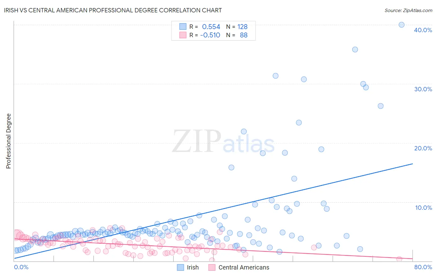 Irish vs Central American Professional Degree