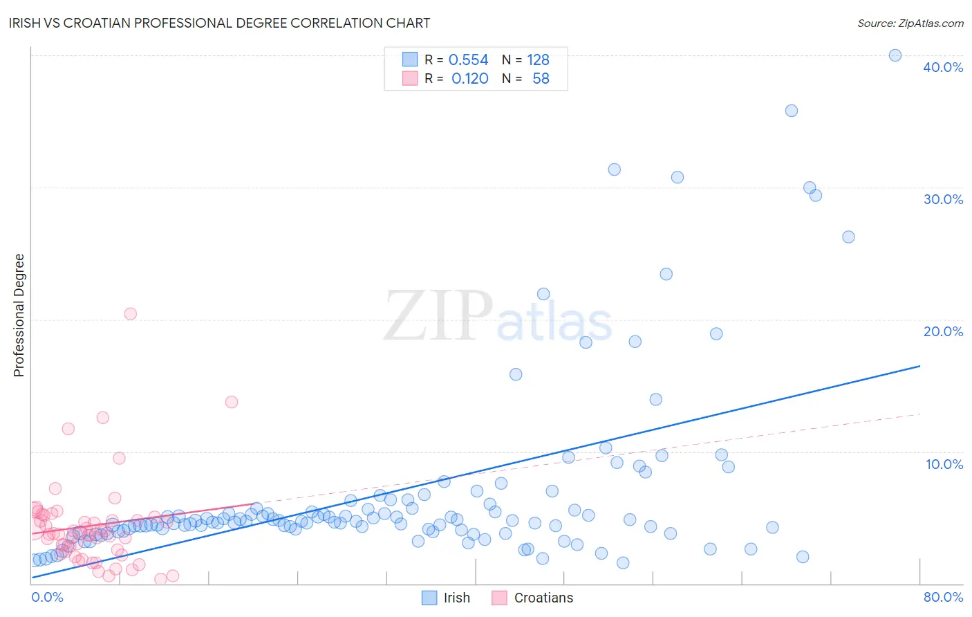 Irish vs Croatian Professional Degree