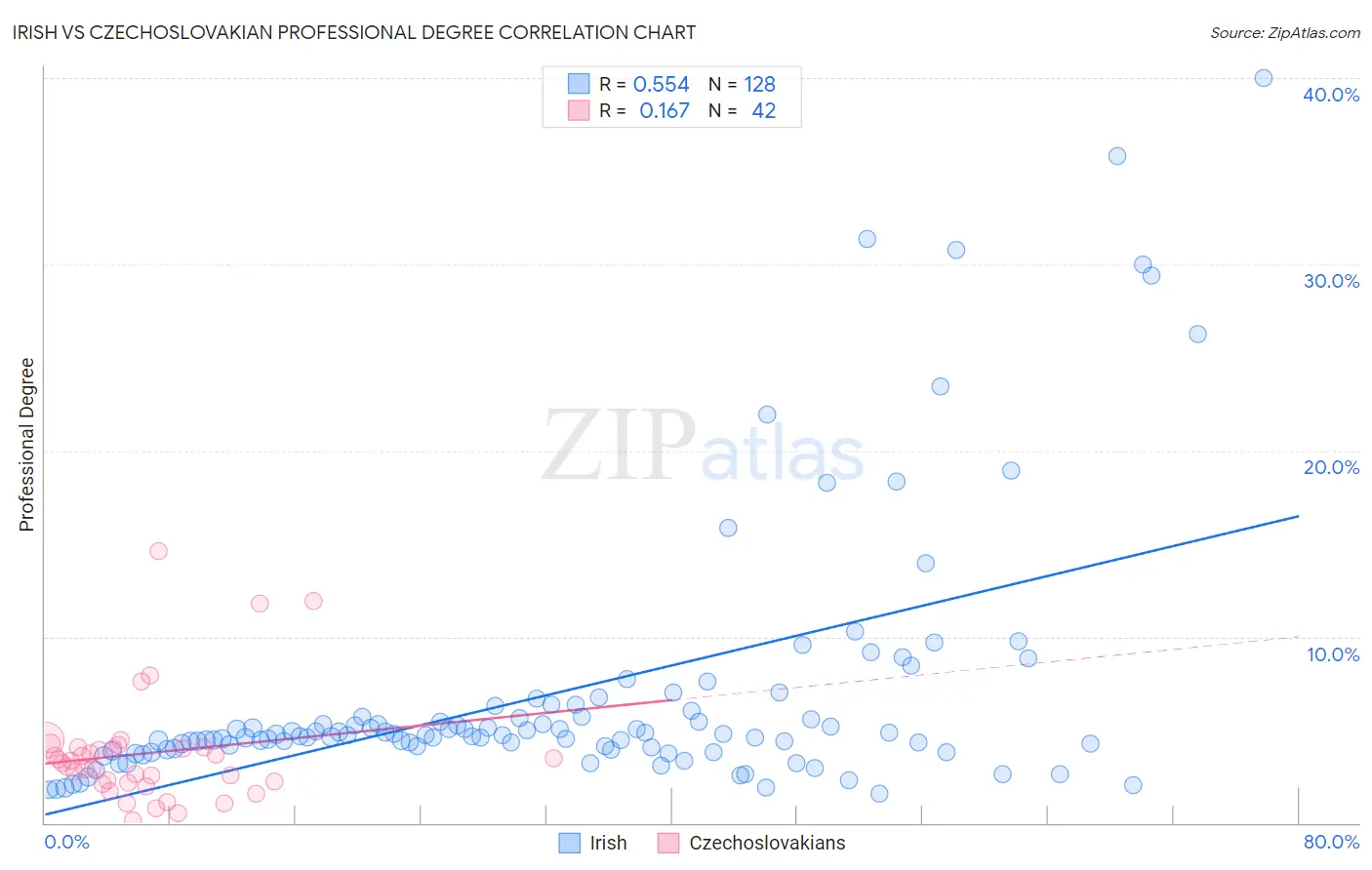 Irish vs Czechoslovakian Professional Degree