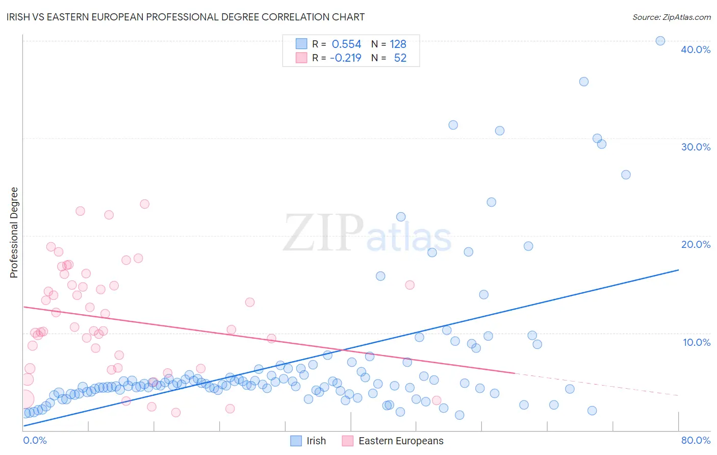 Irish vs Eastern European Professional Degree