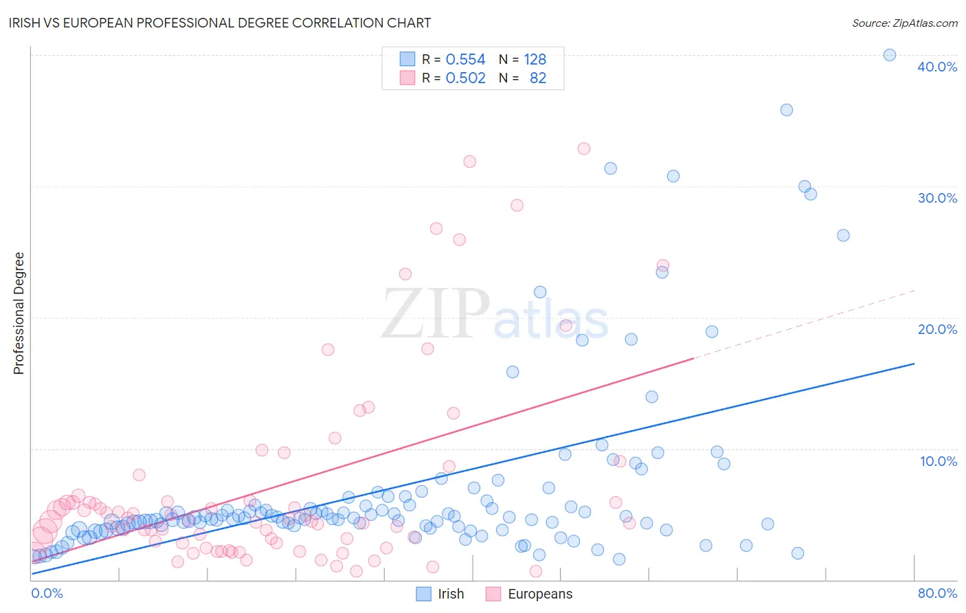 Irish vs European Professional Degree