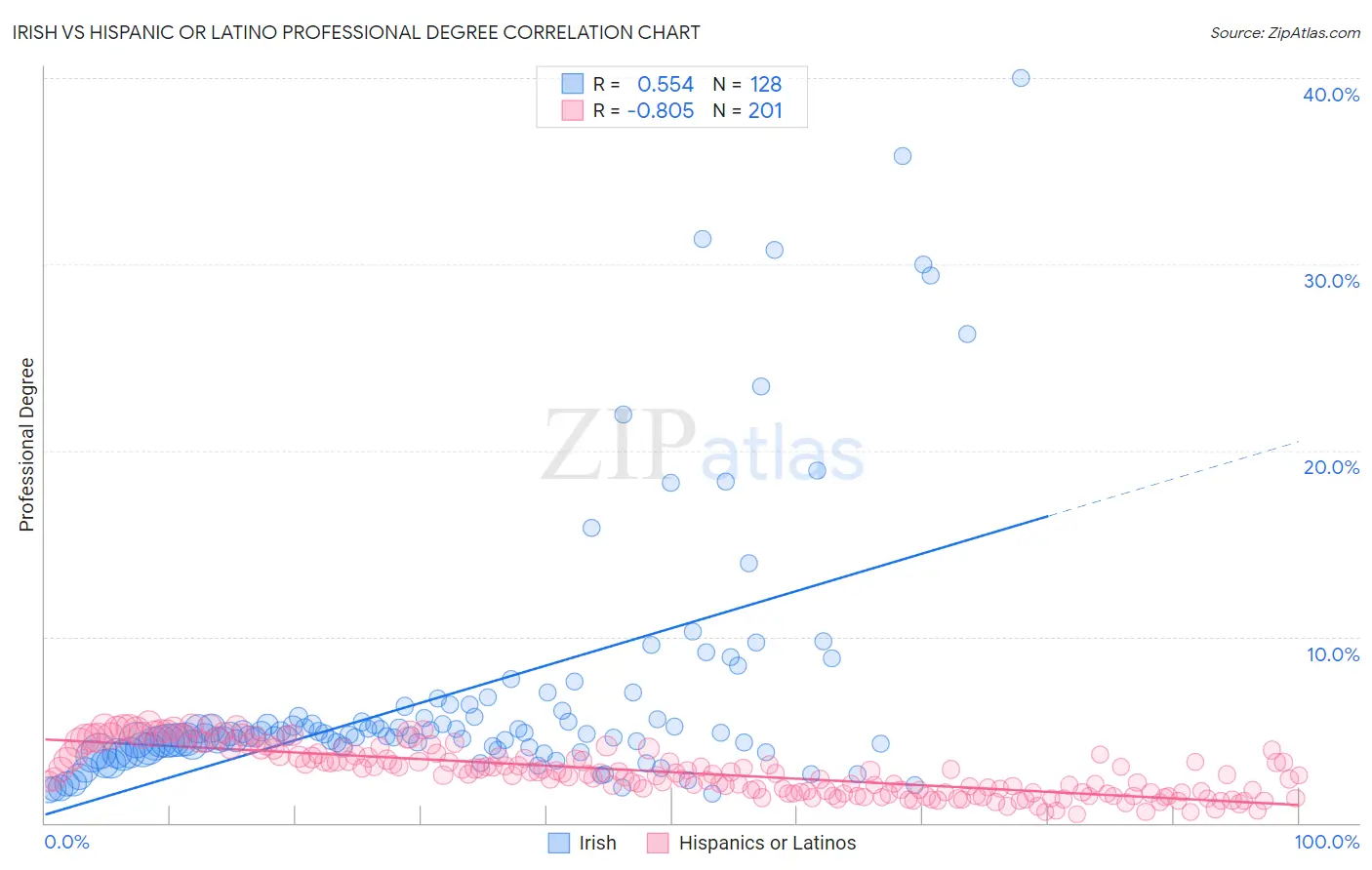 Irish vs Hispanic or Latino Professional Degree