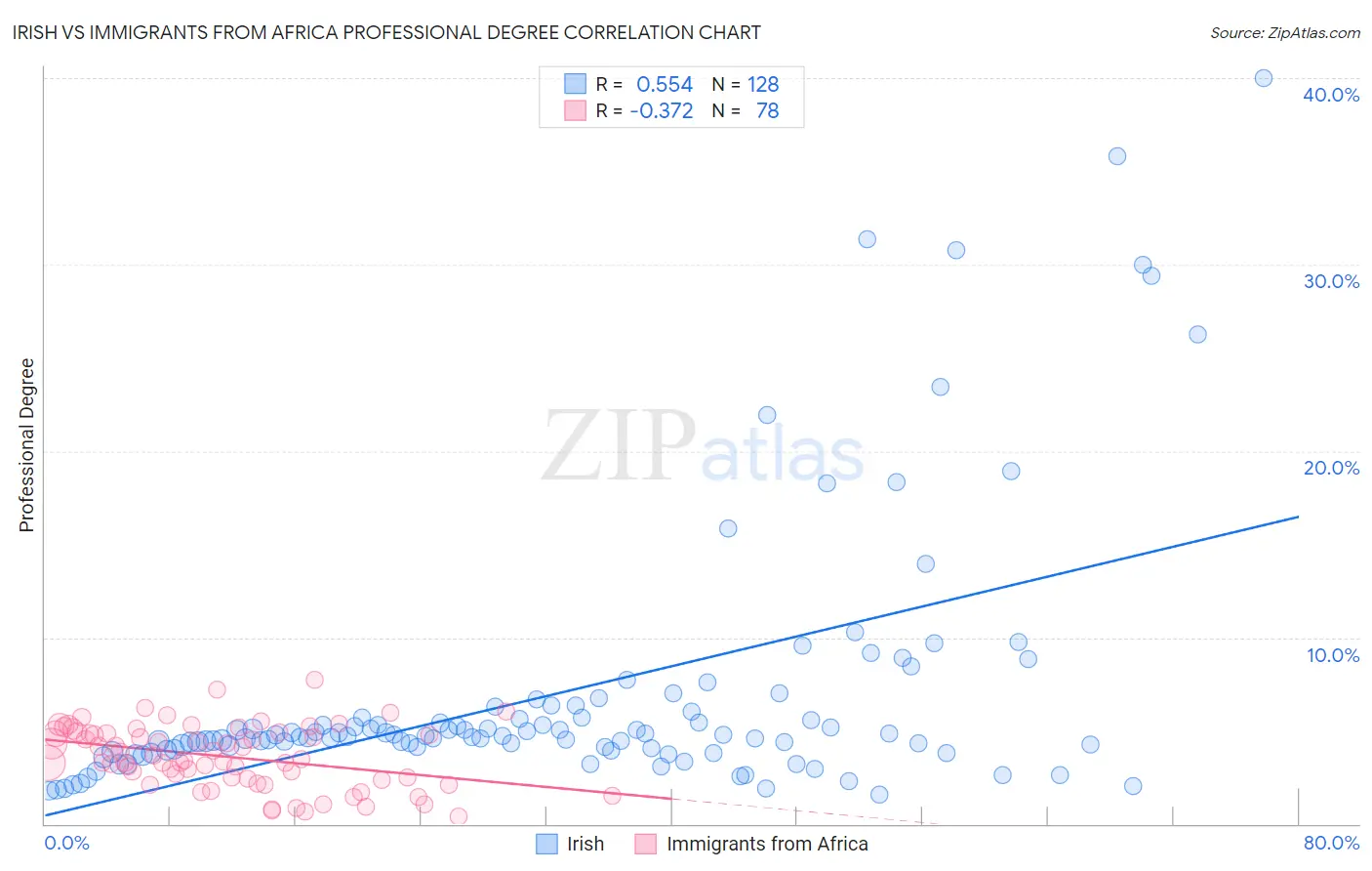 Irish vs Immigrants from Africa Professional Degree