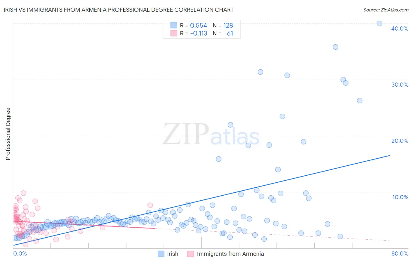 Irish vs Immigrants from Armenia Professional Degree
