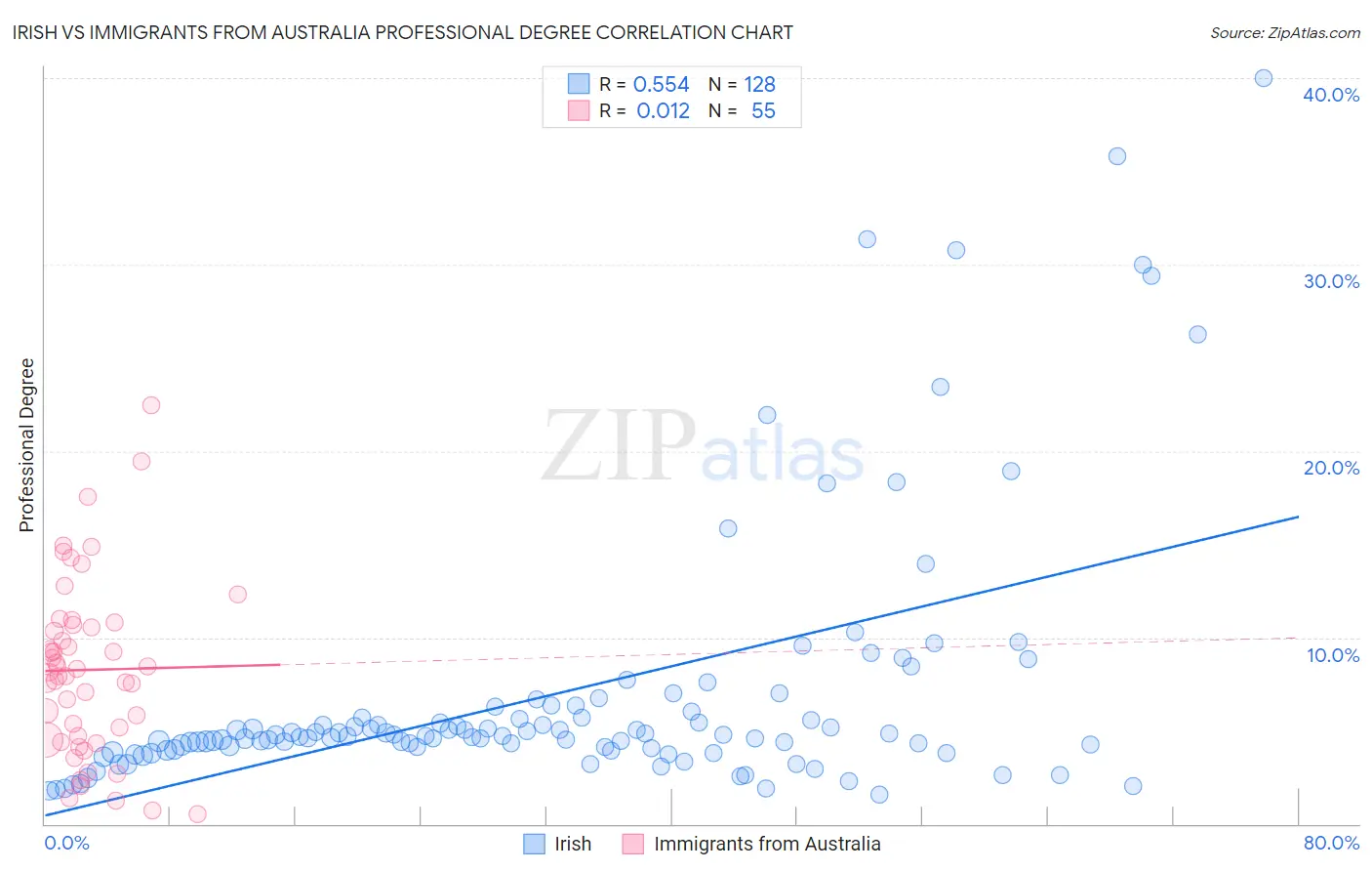 Irish vs Immigrants from Australia Professional Degree