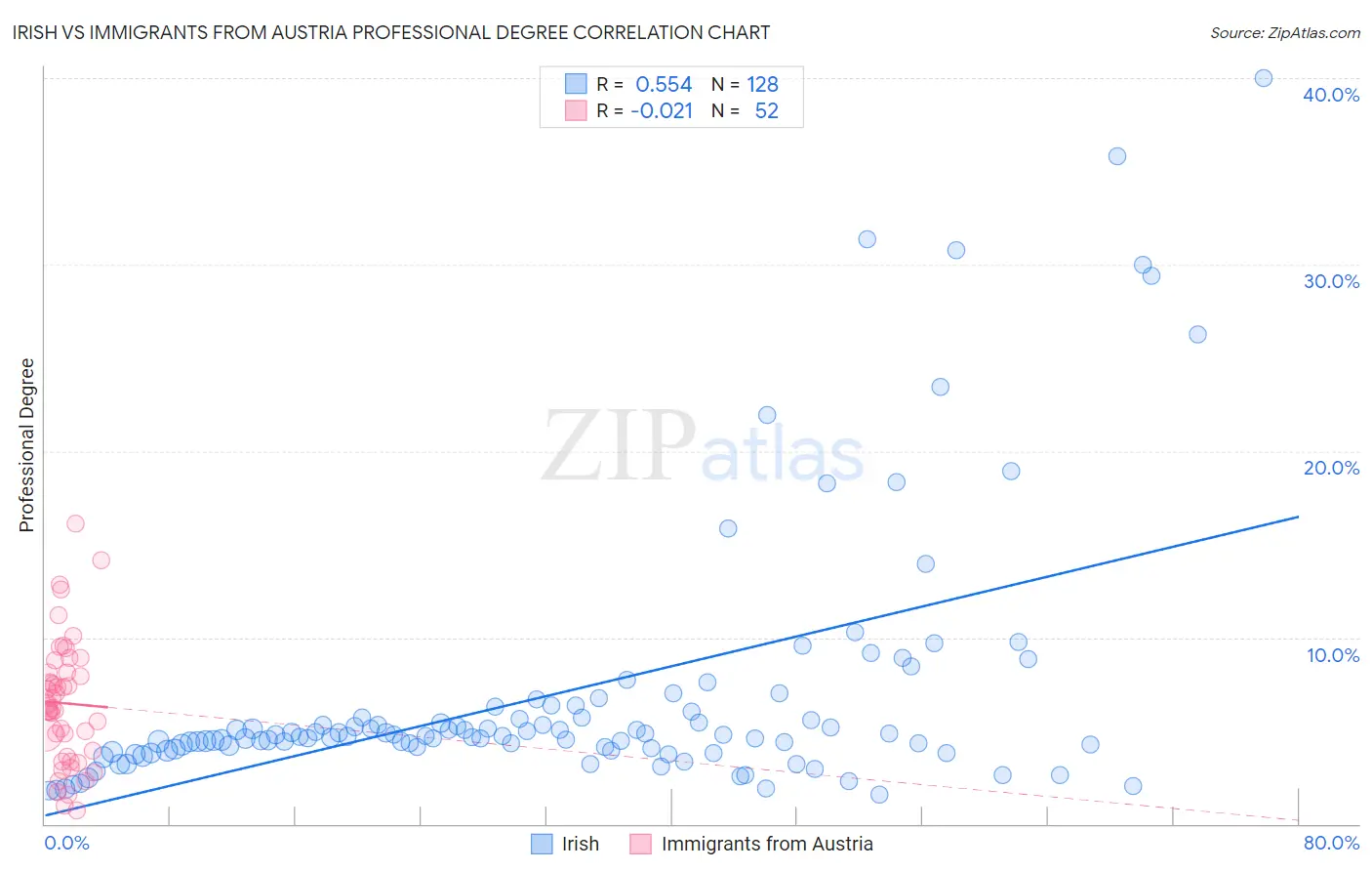 Irish vs Immigrants from Austria Professional Degree