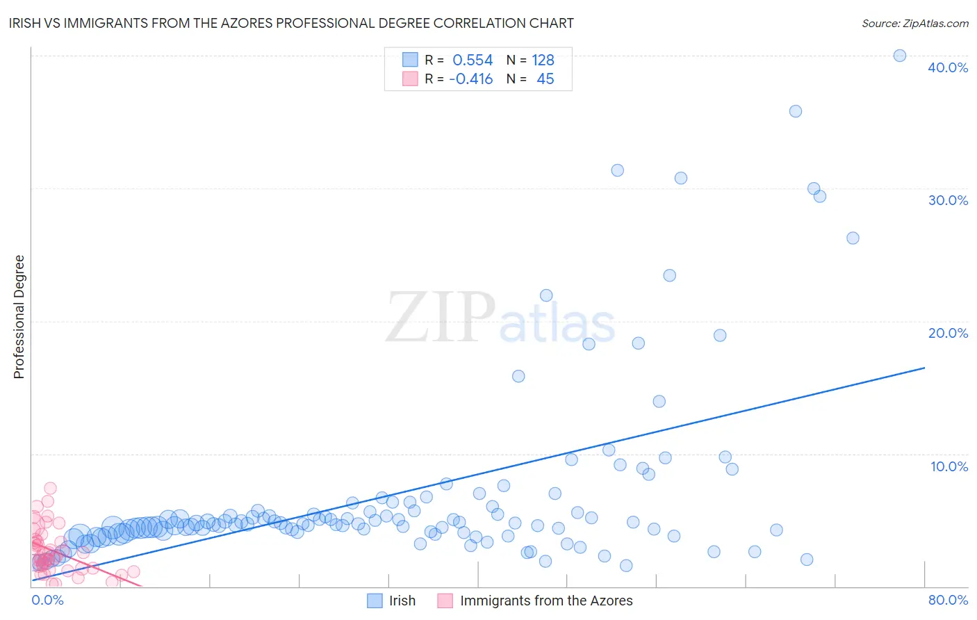 Irish vs Immigrants from the Azores Professional Degree