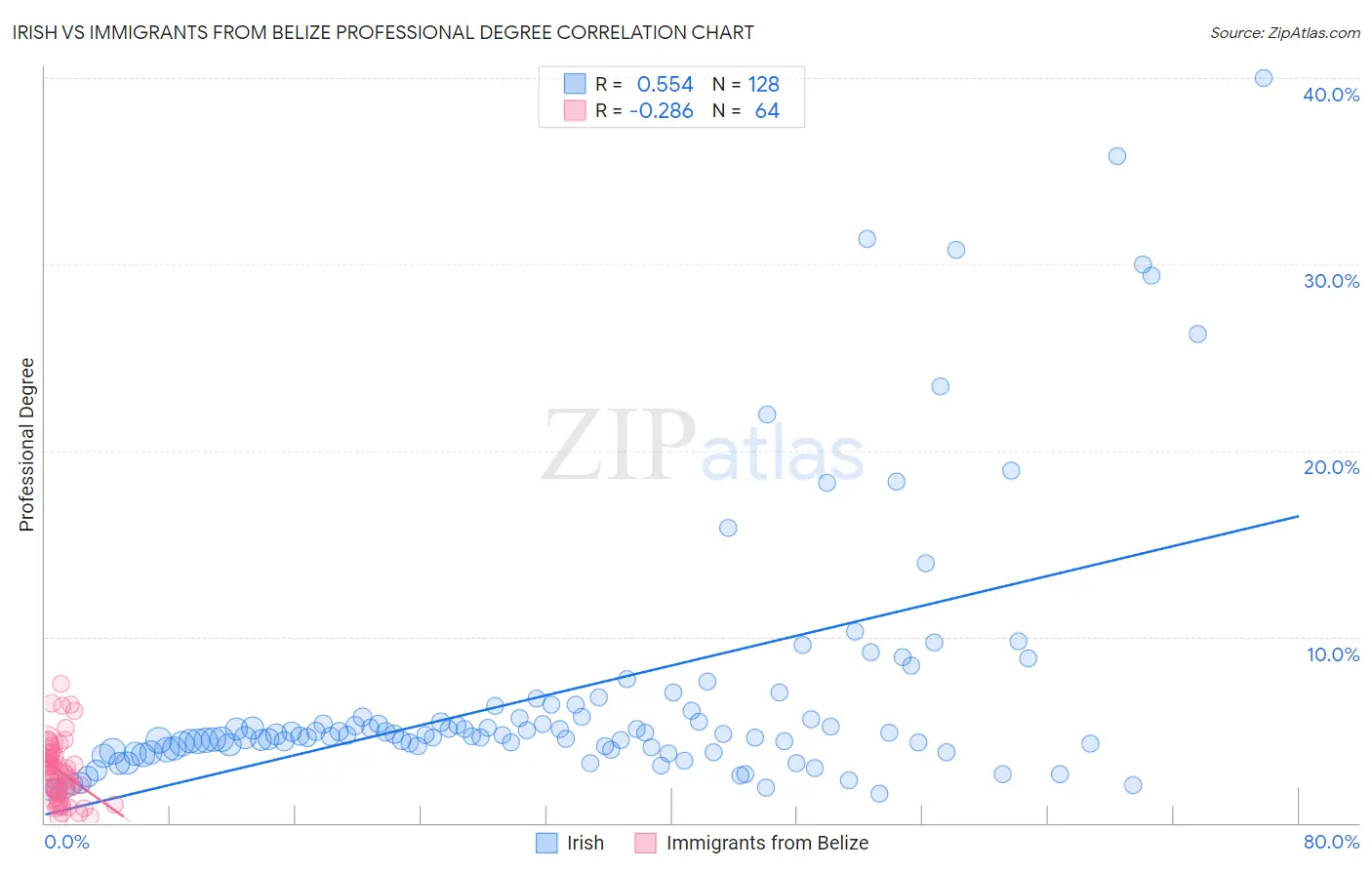 Irish vs Immigrants from Belize Professional Degree