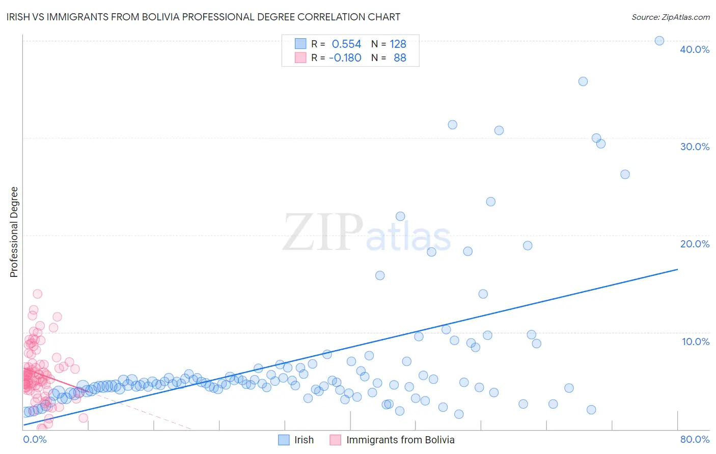 Irish vs Immigrants from Bolivia Professional Degree
