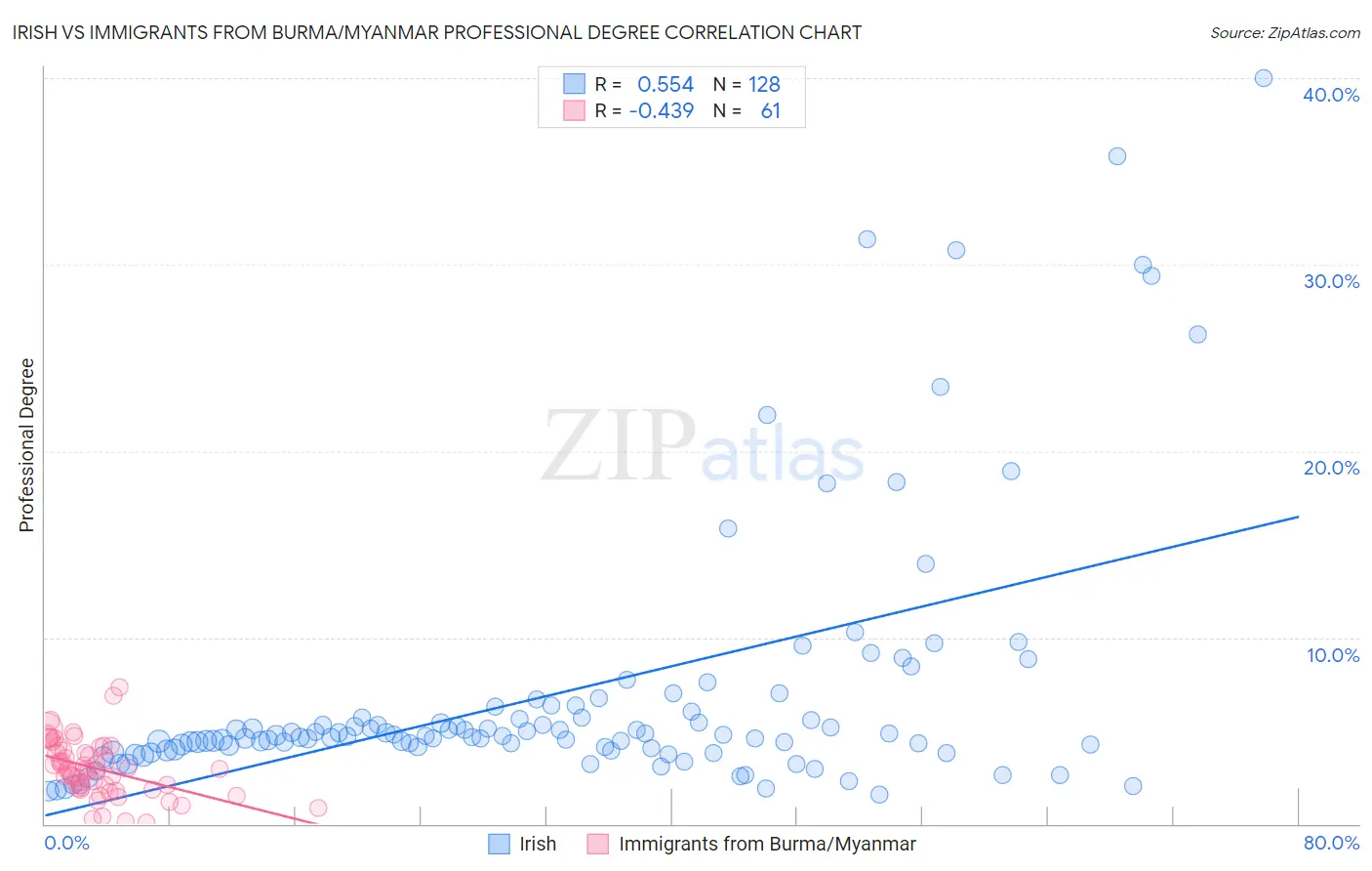 Irish vs Immigrants from Burma/Myanmar Professional Degree