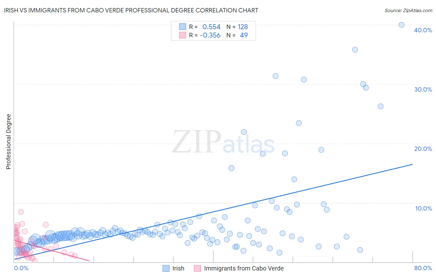 Irish vs Immigrants from Cabo Verde Professional Degree