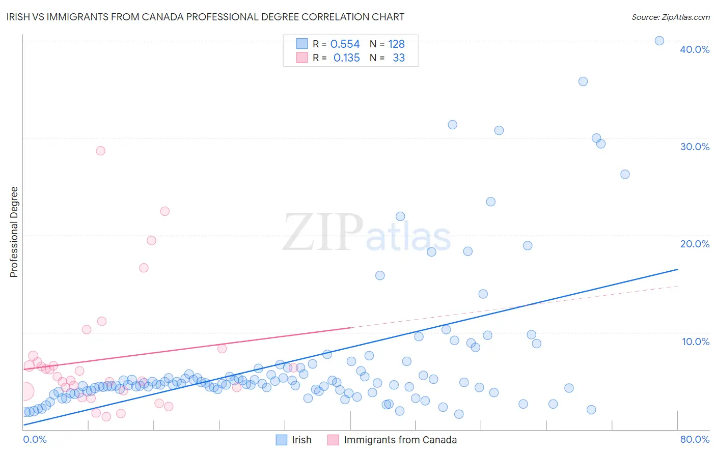 Irish vs Immigrants from Canada Professional Degree