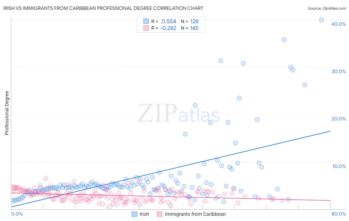 Irish vs Immigrants from Caribbean Professional Degree