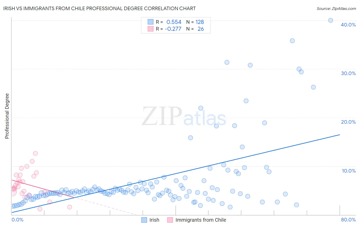Irish vs Immigrants from Chile Professional Degree