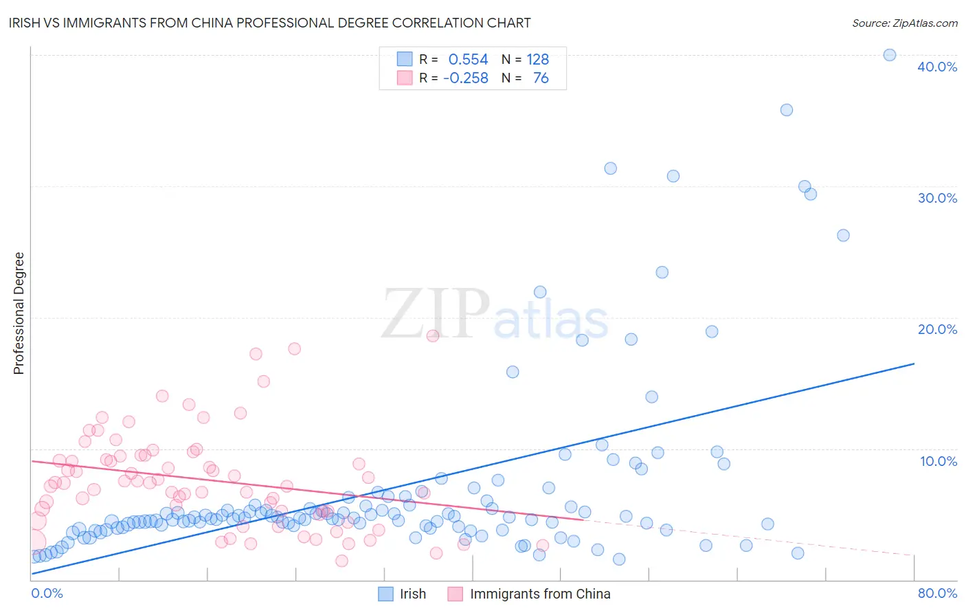 Irish vs Immigrants from China Professional Degree