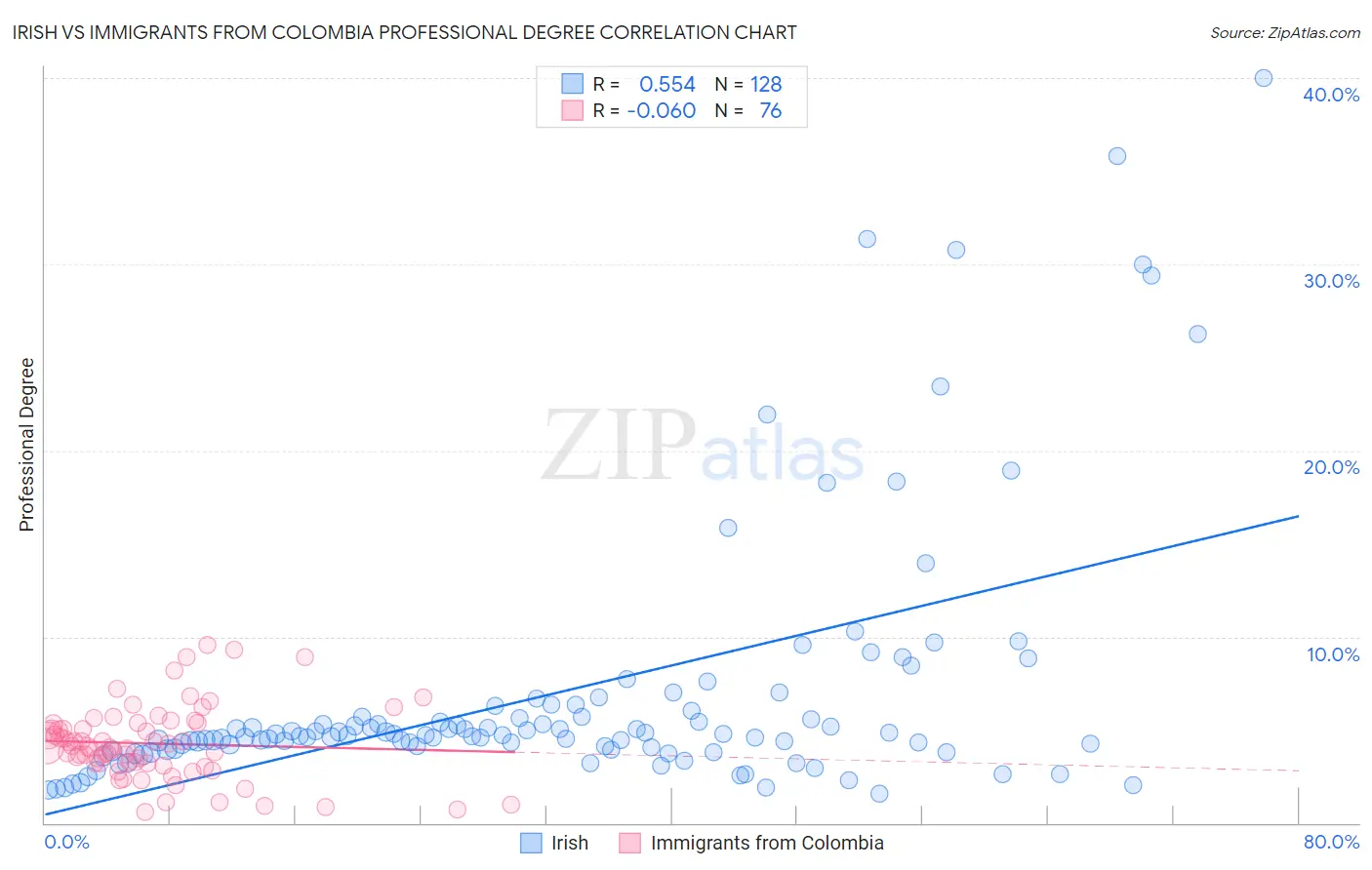 Irish vs Immigrants from Colombia Professional Degree