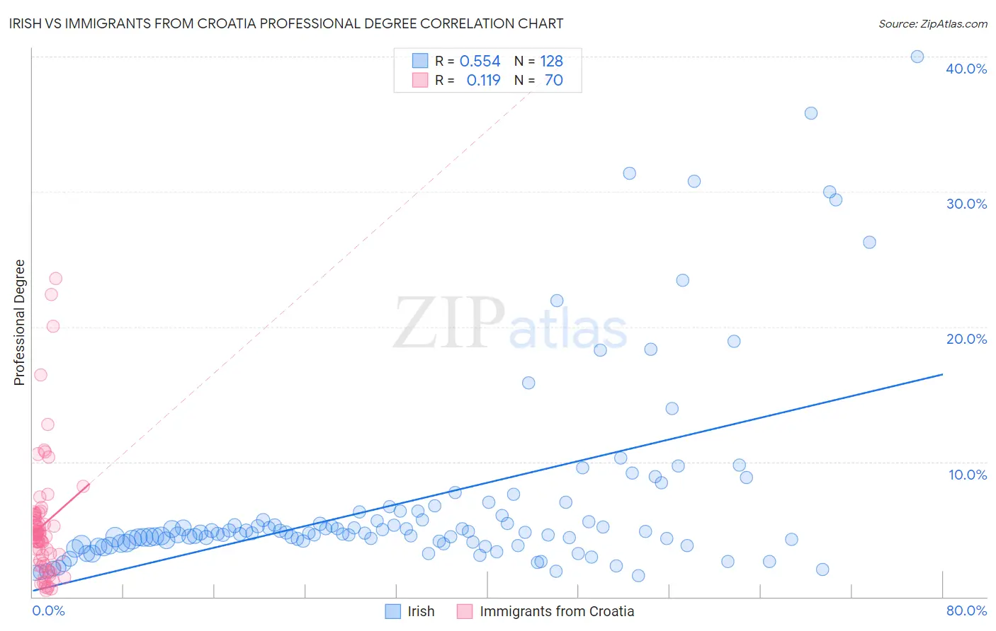 Irish vs Immigrants from Croatia Professional Degree
