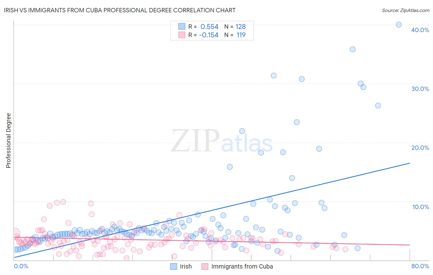 Irish vs Immigrants from Cuba Professional Degree