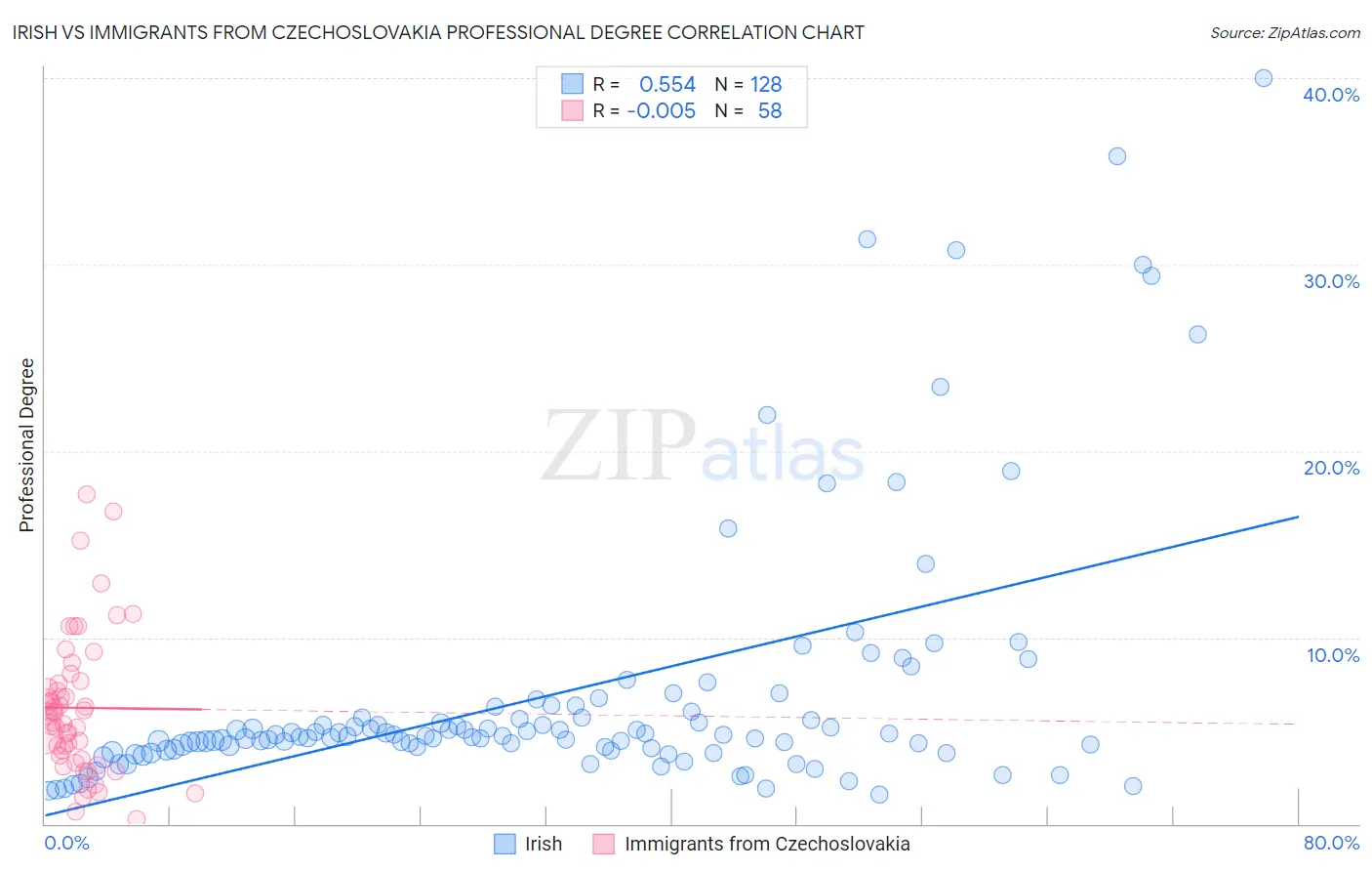 Irish vs Immigrants from Czechoslovakia Professional Degree