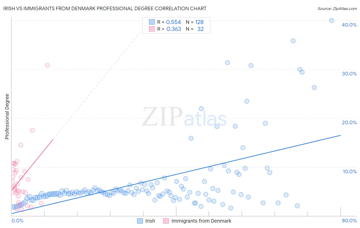 Irish vs Immigrants from Denmark Professional Degree