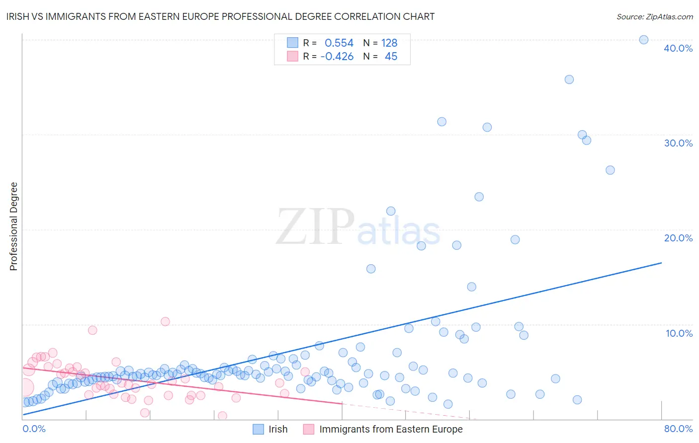 Irish vs Immigrants from Eastern Europe Professional Degree