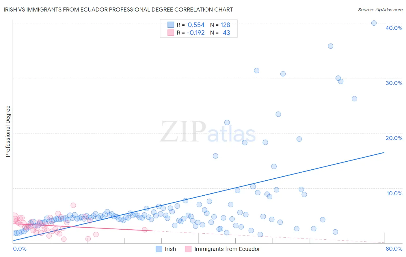 Irish vs Immigrants from Ecuador Professional Degree