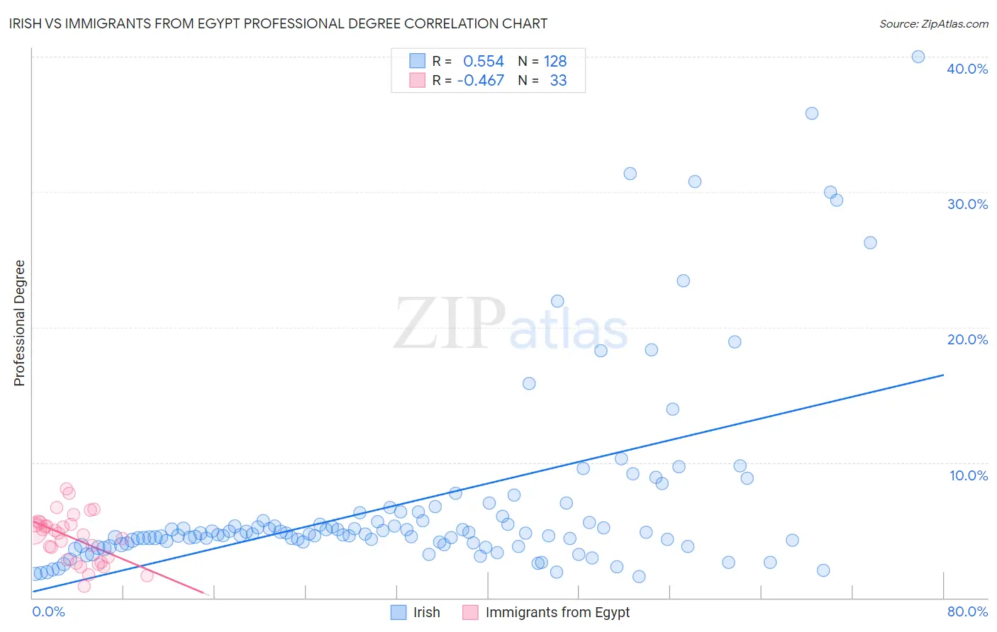 Irish vs Immigrants from Egypt Professional Degree