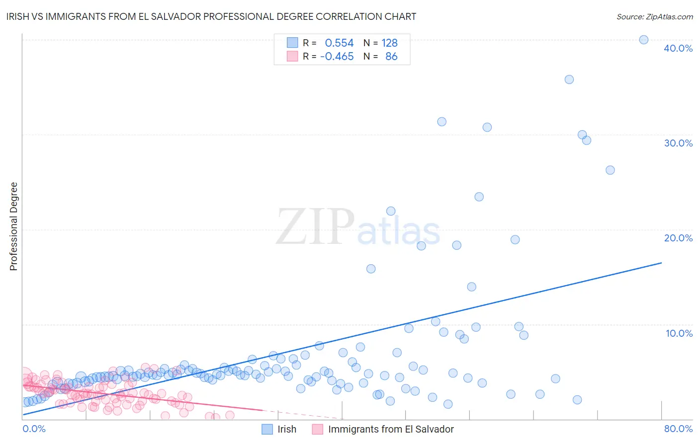 Irish vs Immigrants from El Salvador Professional Degree