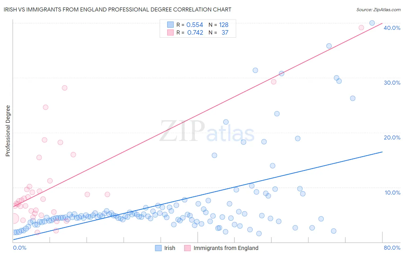 Irish vs Immigrants from England Professional Degree